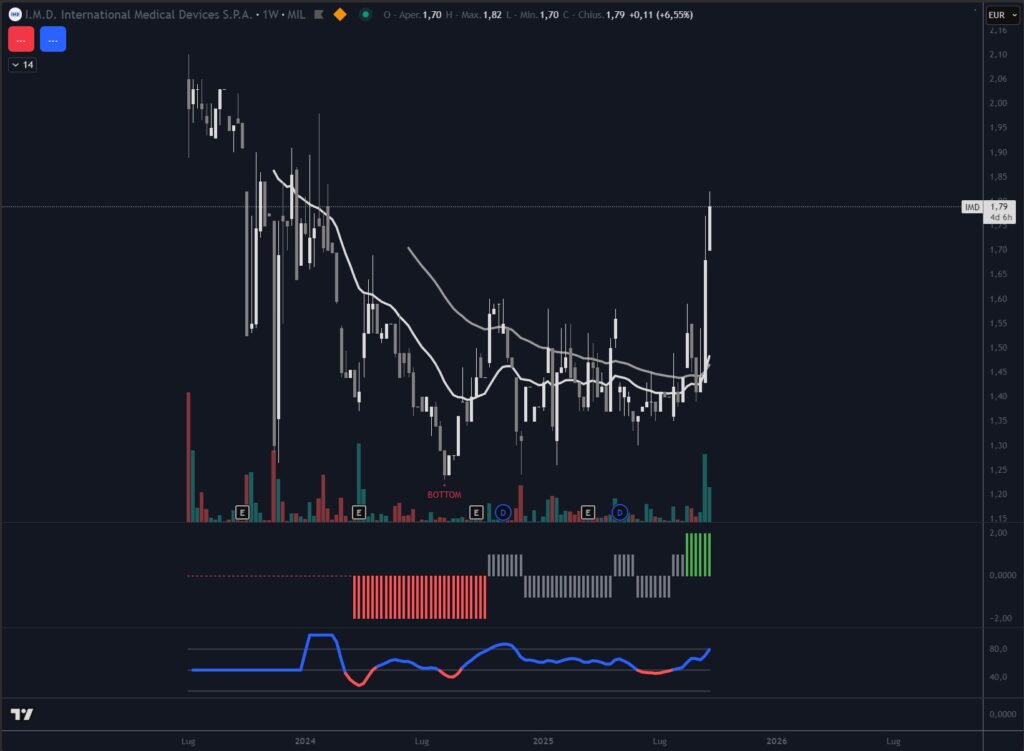 Analisi titolo International Medical Devices settembre 2025