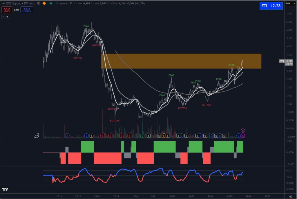 Analisi titolo OVS a settembre 2025