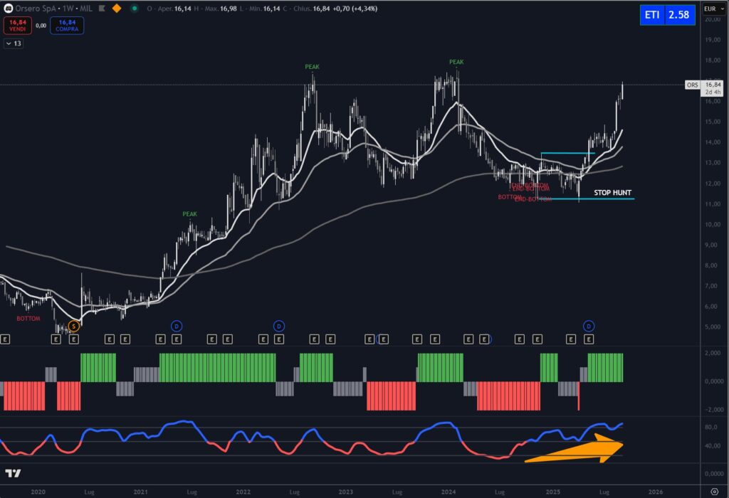 Analisi titolo Orsero spa