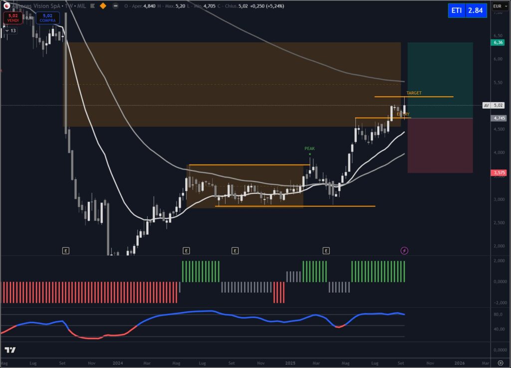 Analisi titolo Antares Visio spa del Circolo degli Investitori