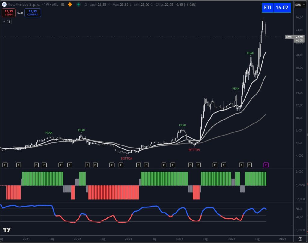 Azione NEw Lat adesso Newprinces