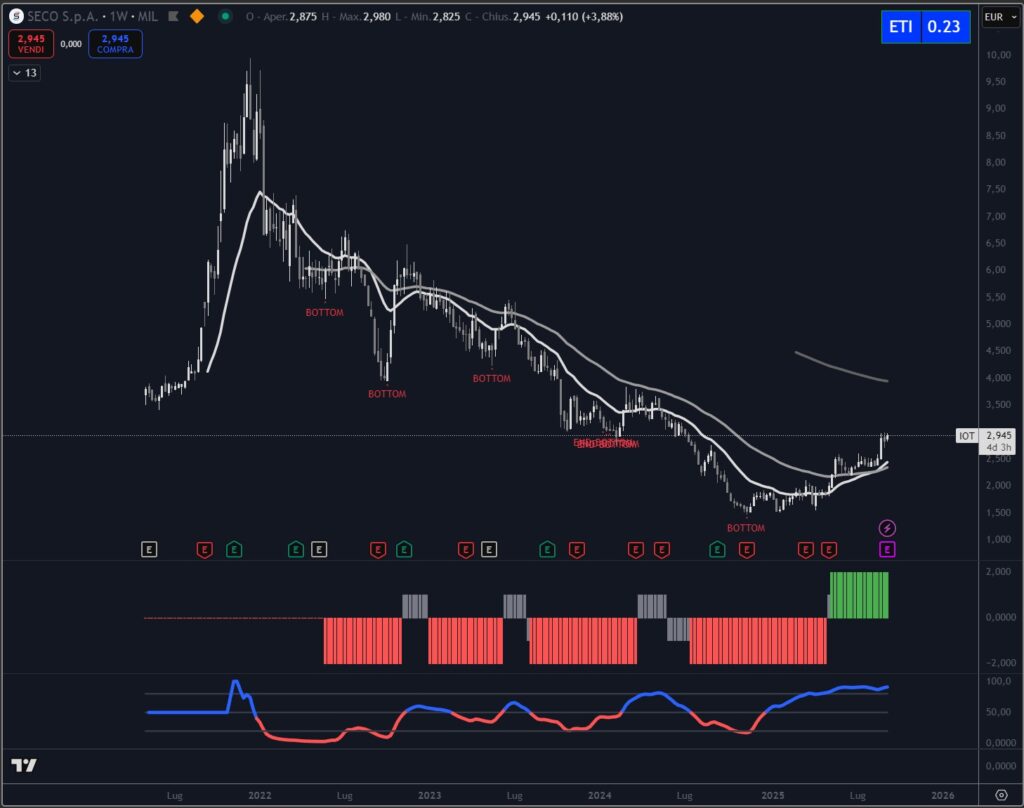 Grafico Azione SECO.