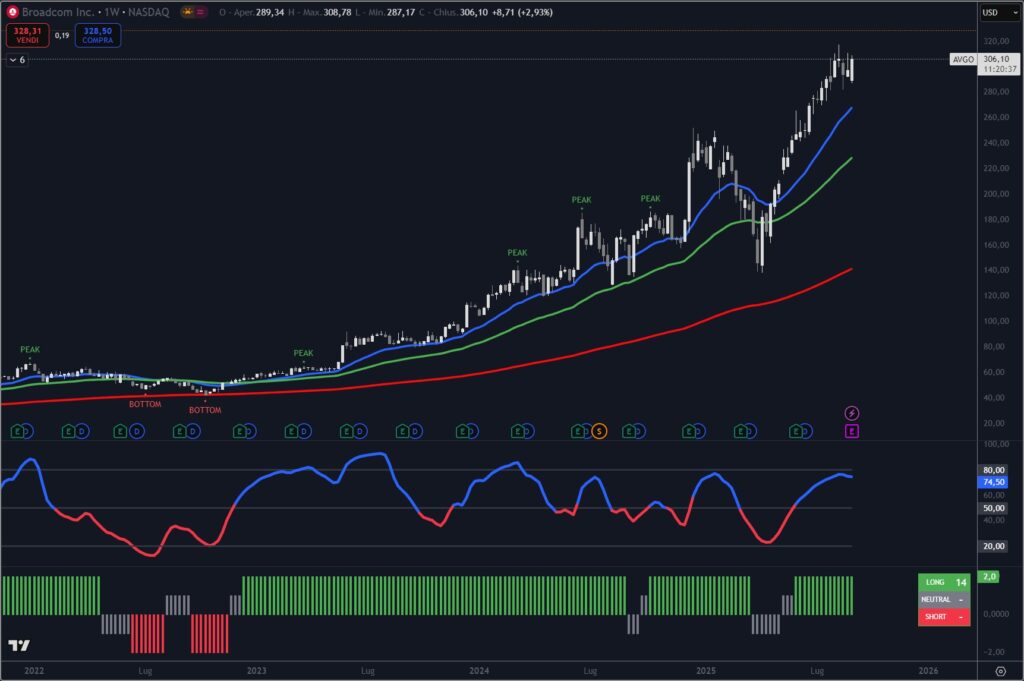 Grafico Azioni Broadcom Settembre 2025