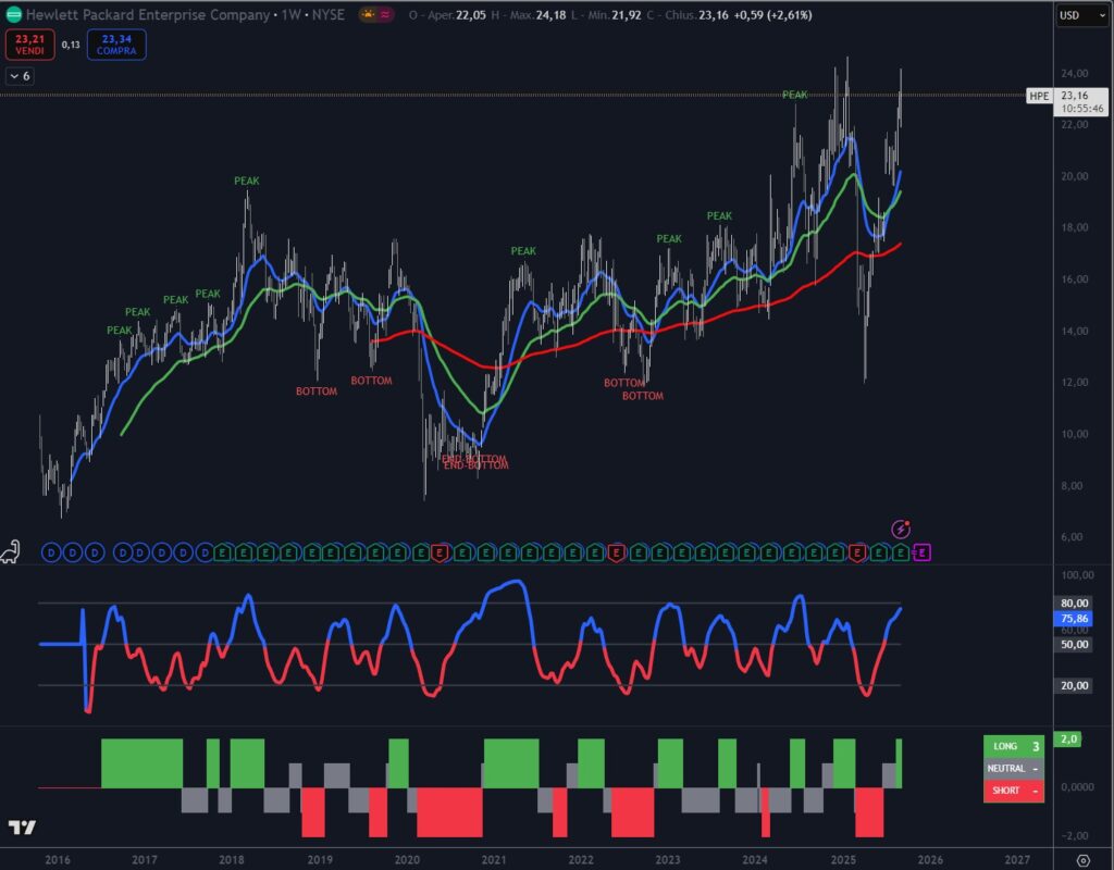 Azioni Hewlett Packard settembre 2025