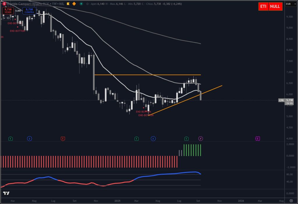 Analisi Azione Campari