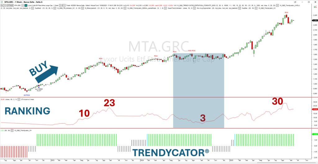 Evoluzione ETI nel tempo su ETF GRC