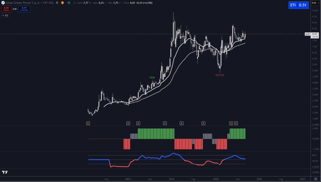 Analisi tecnica ALTEA Green Power spa