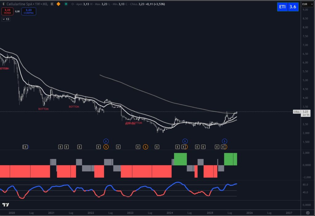 Analisi tecnica titolo Cellularline