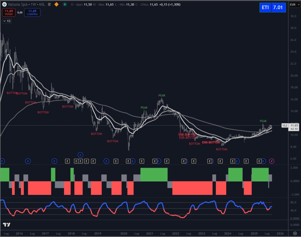 Titolo Valsoia grafico Trendycator