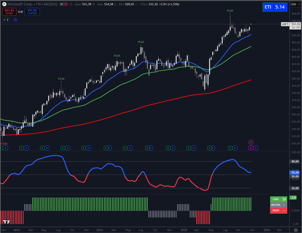 Analisi grafica Microsoft ottobre 2025. Il Circolo degli Investitori
