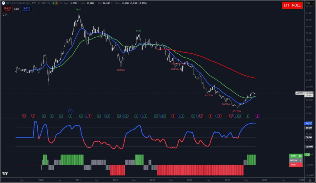 Analisi tecnica Azione Neste Oyj Ottobre 2025
