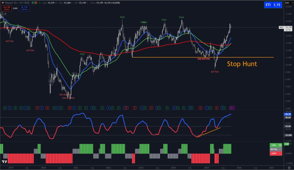 Analisi tecnica Azione Repsol Ottobre 2025. Circolo degli Investitori