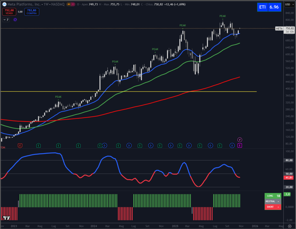 Analisi tecnica titolo Meta ottobre 2025. a cura del Circolo degli Investitori.