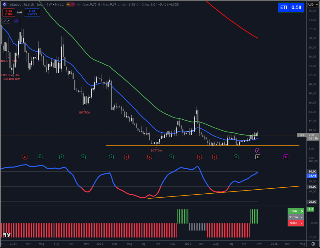 Analisi tecnica Teladoc pre earnings. circolo degli Investitori.