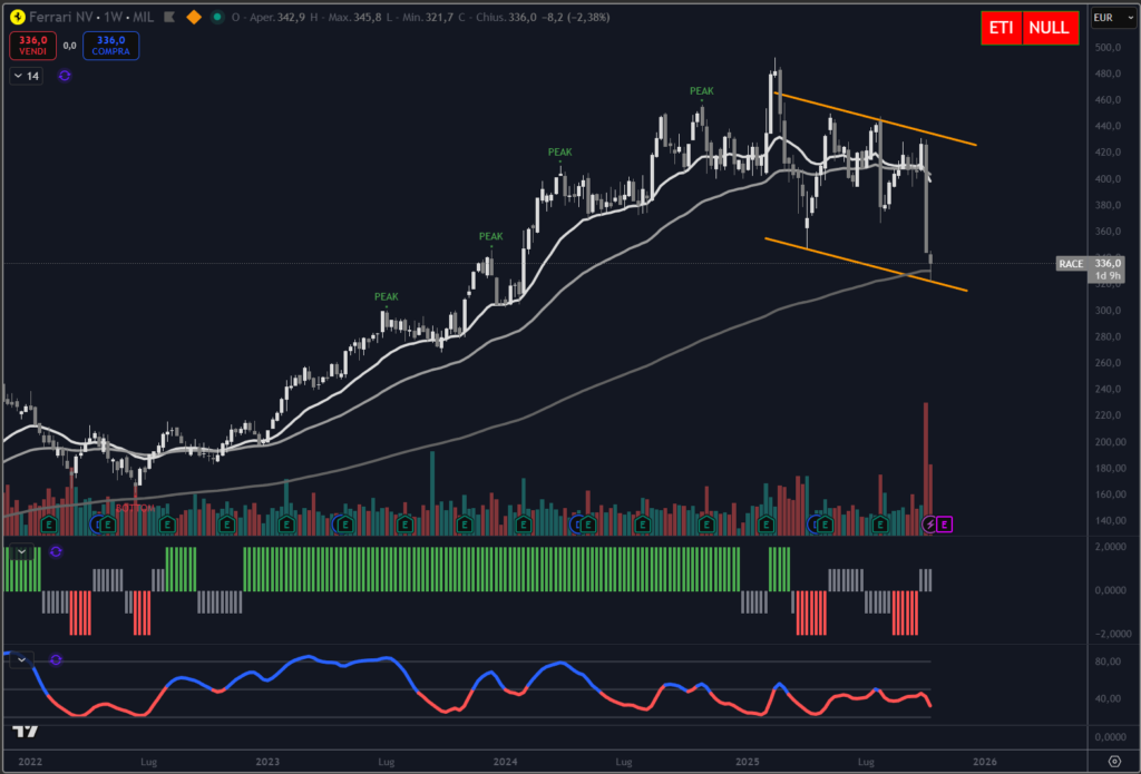Analisi tecnica azione Ferrari ottobre 2025