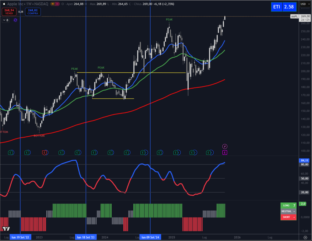 Analisi tecnica titolo Apple AAPL ottobre 2025 a cura del Circolo degli Investitori.