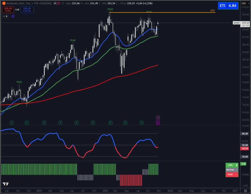 Analisi tecnica titolo amazon a cura della redazione del Circolo degli Investitori.