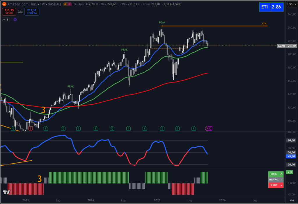 Analisi titolo Amazon ottobre 2025. Circolo degli Investitori