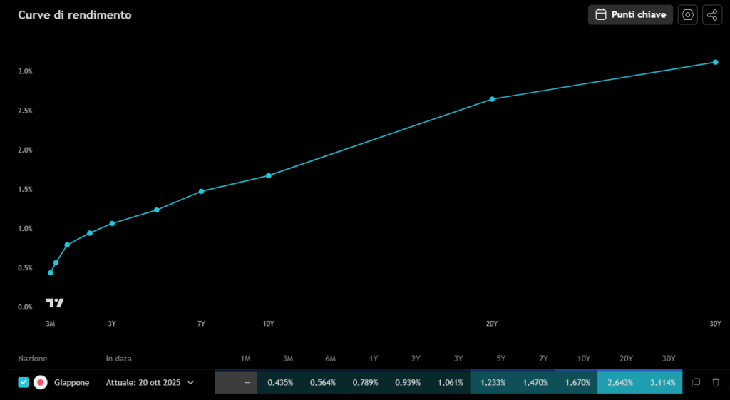 Curva Rendimenti JPY Ottobre 2025