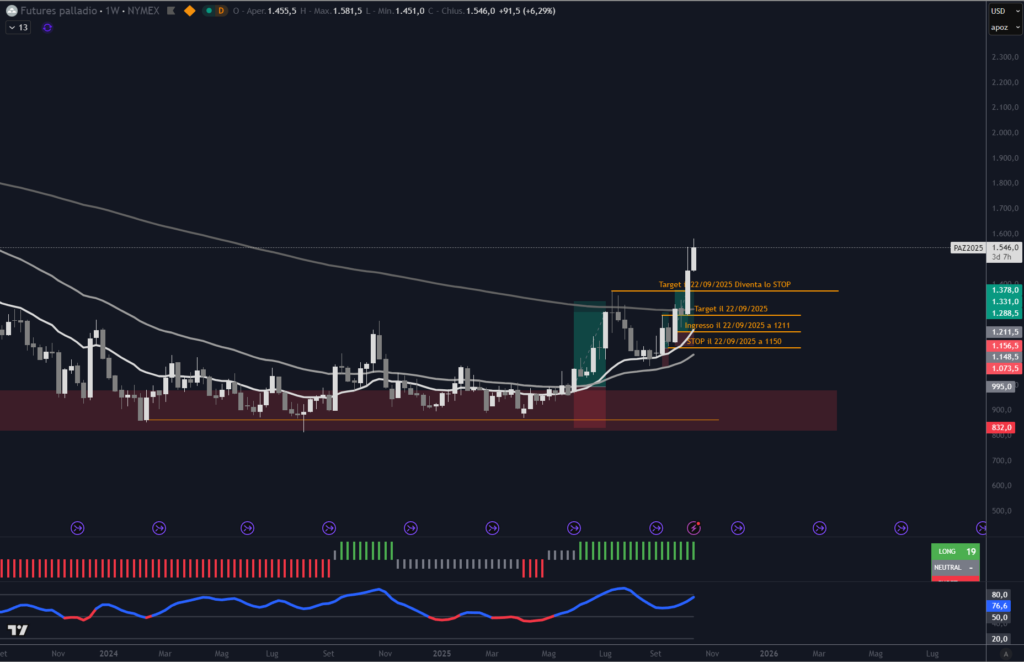 Analisi Palladio weekly ottobre 2025. Il Circolo degli Investitori