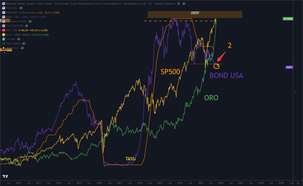 Relazione tra Bond USA e SP 500. Circolo degli Investitori
