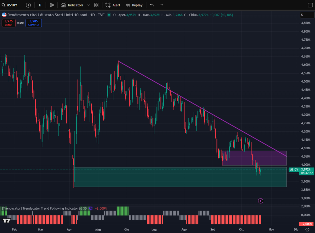 Rendimento 10Y USA