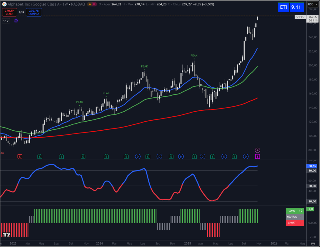 Analisi tecnica titolo Alphabet. Fonte Circolo degli Investitori.
