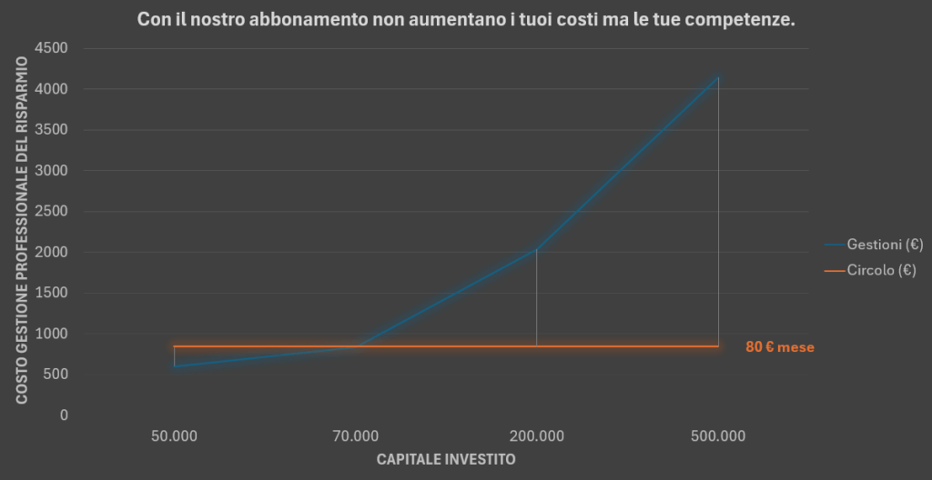 differenza tra costo flat abbonamento e gestione professionale del risparmio