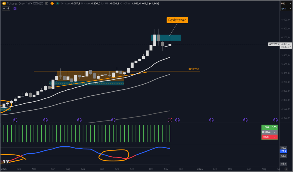 Trendycator® – indicatore proprietario registrato UIBM (domanda n. 302024000182022). Strumento sviluppato dal Circolo degli Investitori per identificare trend e regimi di mercato su azioni, ETF e obbligazioni.