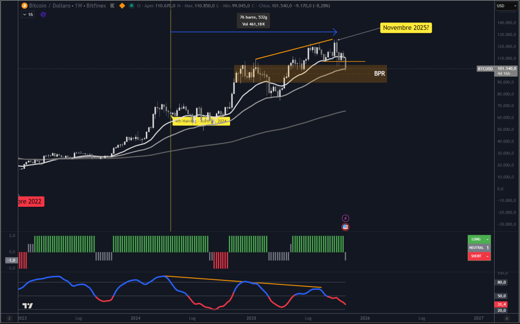 Analisi grafica Bitcoin novembre 2025. Fonte Circolo degli Investitori.