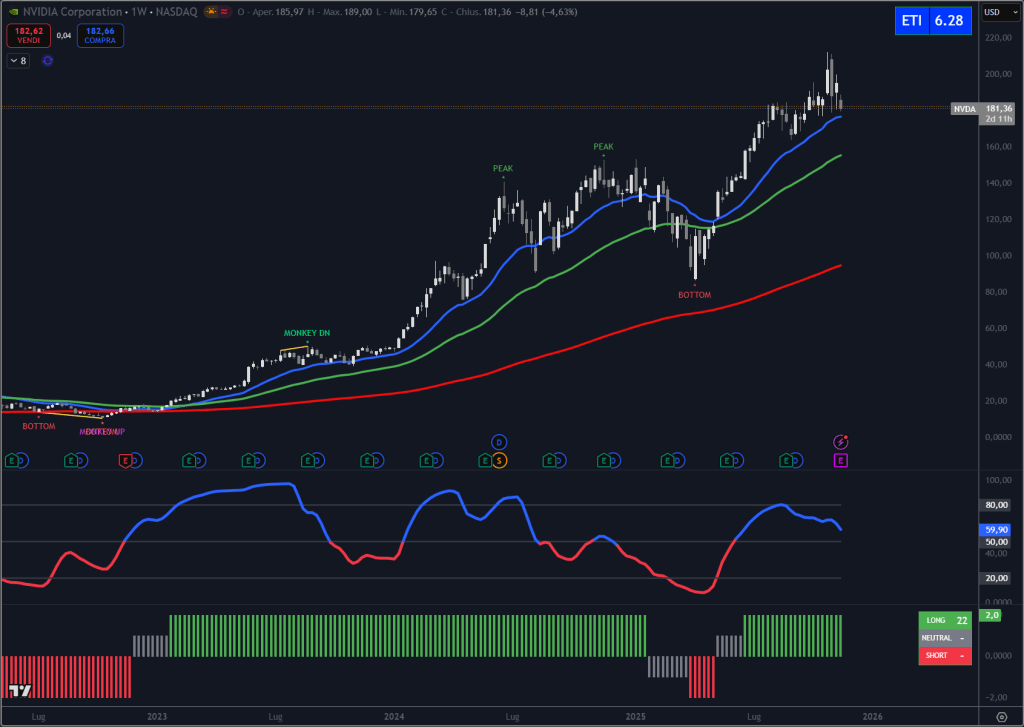 Trendycator® – indicatore proprietario registrato UIBM (domanda n. 302024000182022). Strumento sviluppato dal Circolo degli Investitori per identificare trend e regimi di mercato su azioni, ETF e obbligazioni.