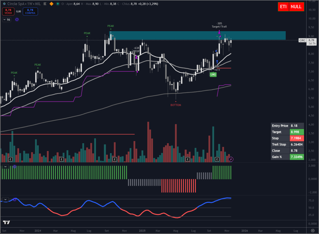 Trendycator® – indicatore proprietario registrato UIBM (domanda n. 302024000182022). Strumento sviluppato dal Circolo degli Investitori per identificare trend e regimi di mercato su azioni, ETF e obbligazioni.
