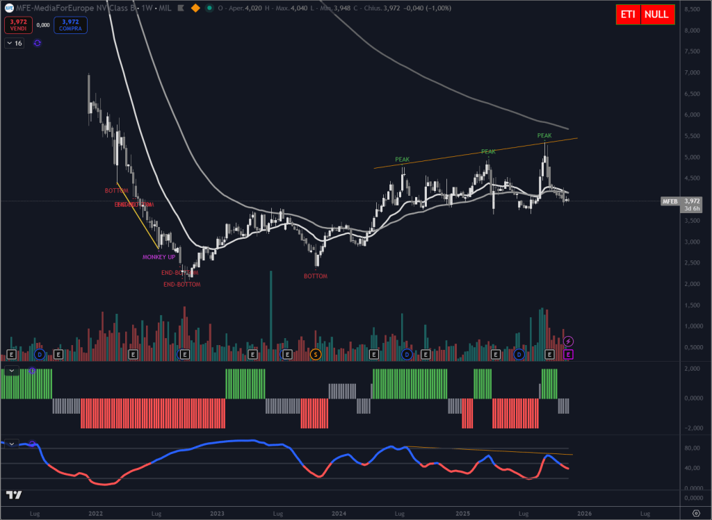 Analisi grafica titolo MFEB a novembre 2025. Circolo degli Investitori