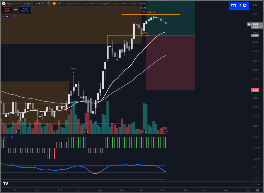 Analisi titolo Antares Vision al 14 novembre 2025. Circolo degli Investitori