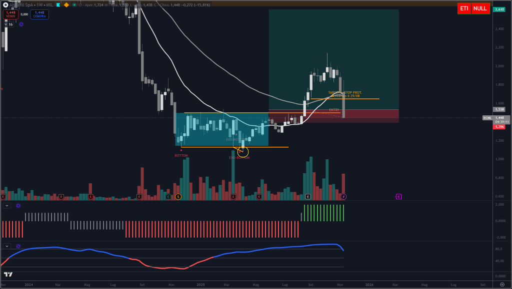 Analisi titolo Aquafil al 14 novembre 2025. Circolo degli Investitori.