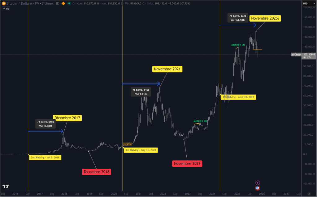 Ciclo Halving a novembre 2025 siamo alla 76esima settimana. Fonte Circolo degli Investitori