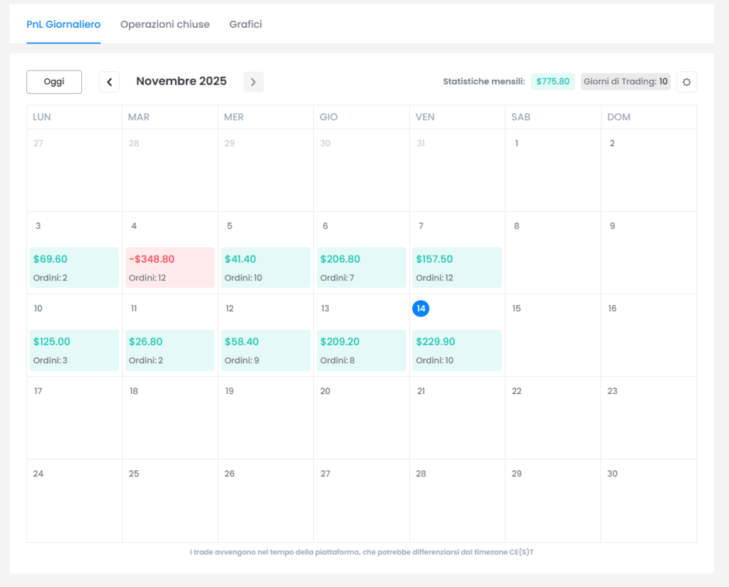 1 solo giorno di loss in 10 giorni di trading ottenuto da Trendycator sul Nasdaq. Circolo degli Investitori.