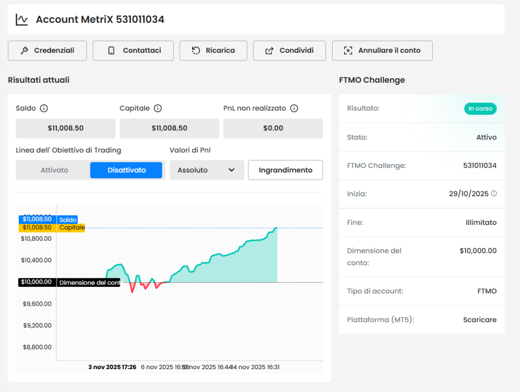Equity line di Trendycator sul Nasdaq a 1 minuto ottenuto con una challenge su FTMO. Circolo degli Investitori.