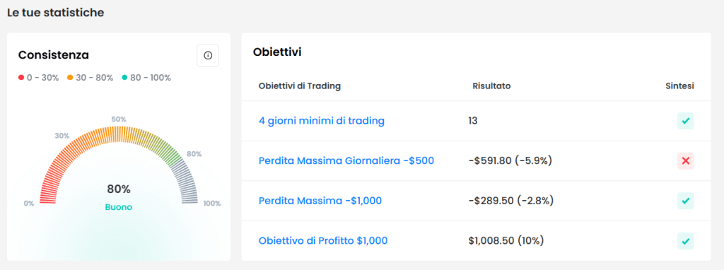 80% di win (consistenza) rate sul Nasdaq a 1 minuto ottenuto da Trendycator con una challenge su FTMO. Circolo degli Investitori.