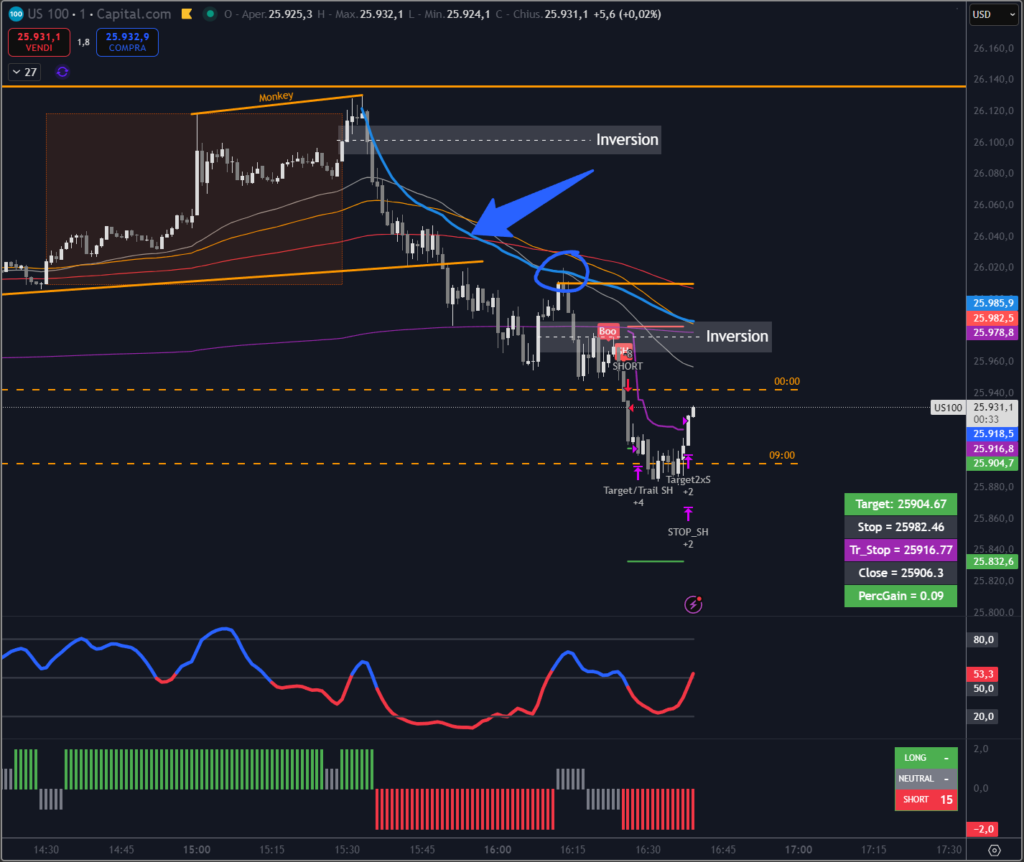 Operazione monkey e VWAP sul Nasdaq del 03-11-2025. Circolo degli Investitori