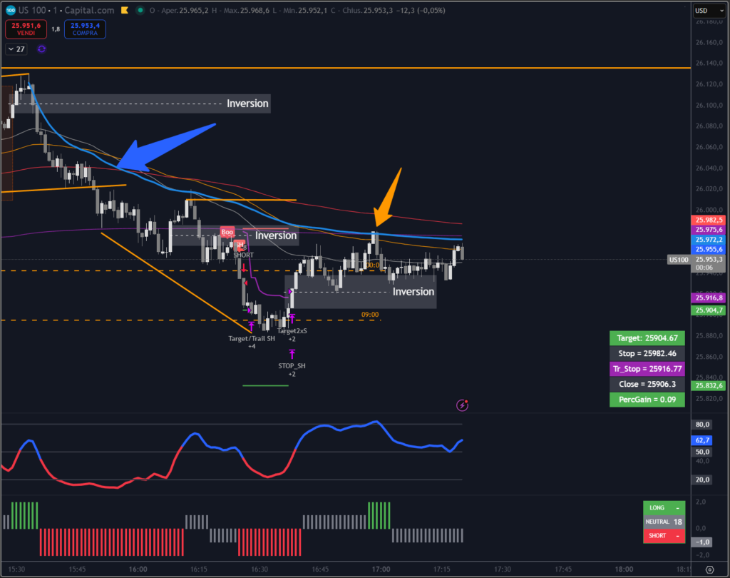 Nasdaq falso segnale Long sulla media. Circolo degli Investitori.