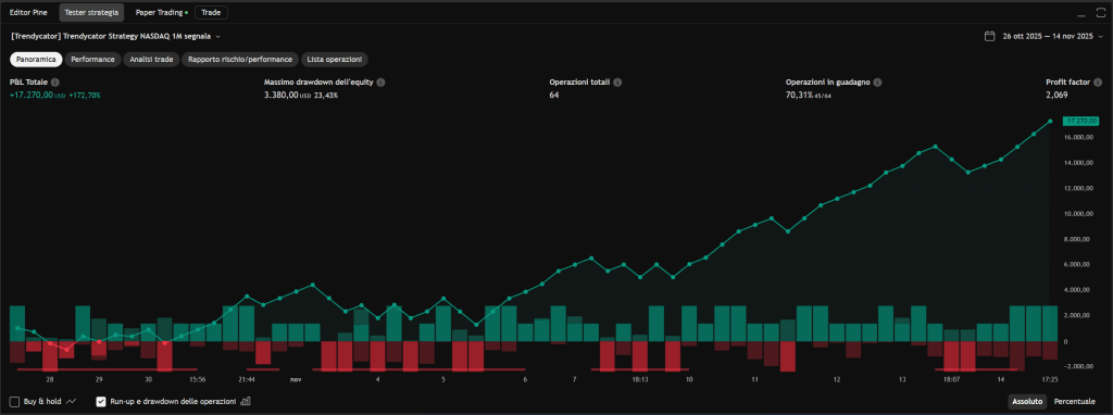 Risultati Trendycator 1 minuto contratto Nasdaq al 14 novembre 2025. Circolo degli Investitori.