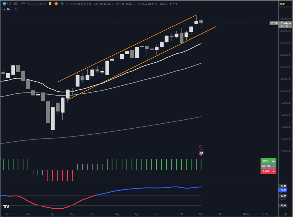Ultima porzione di salita del nasdaq a novembre 2025. Circolo degli Investitori
