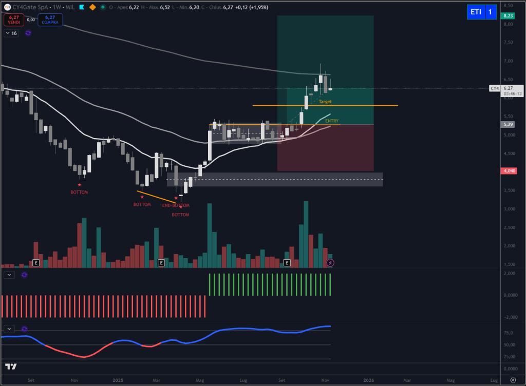 analisi titolo CY4Gate al 14 novembre 2025. Circolo degli Investitori.