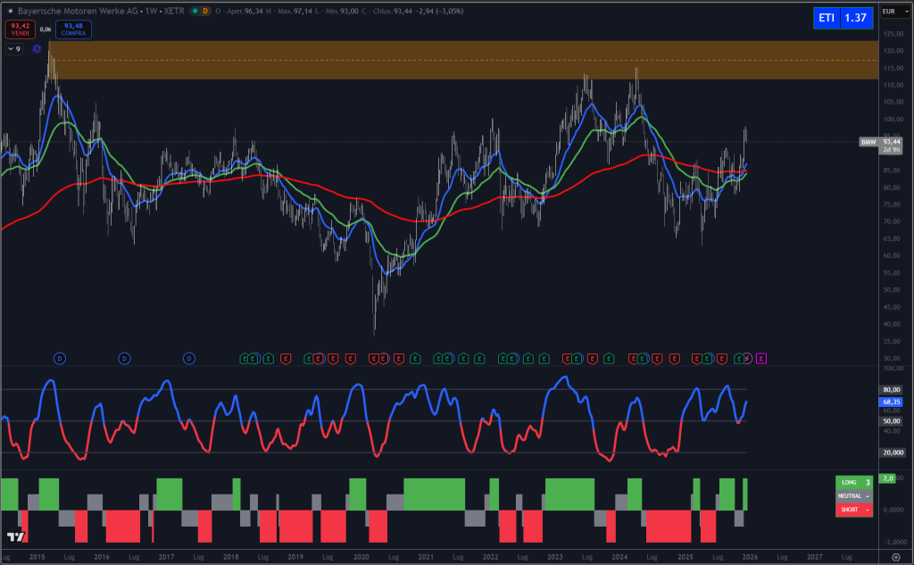 Trendycator® – indicatore proprietario registrato UIBM (domanda n. 302024000182022). Strumento sviluppato dal Circolo degli Investitori per identificare trend e regimi di mercato su azioni, ETF e obbligazioni.