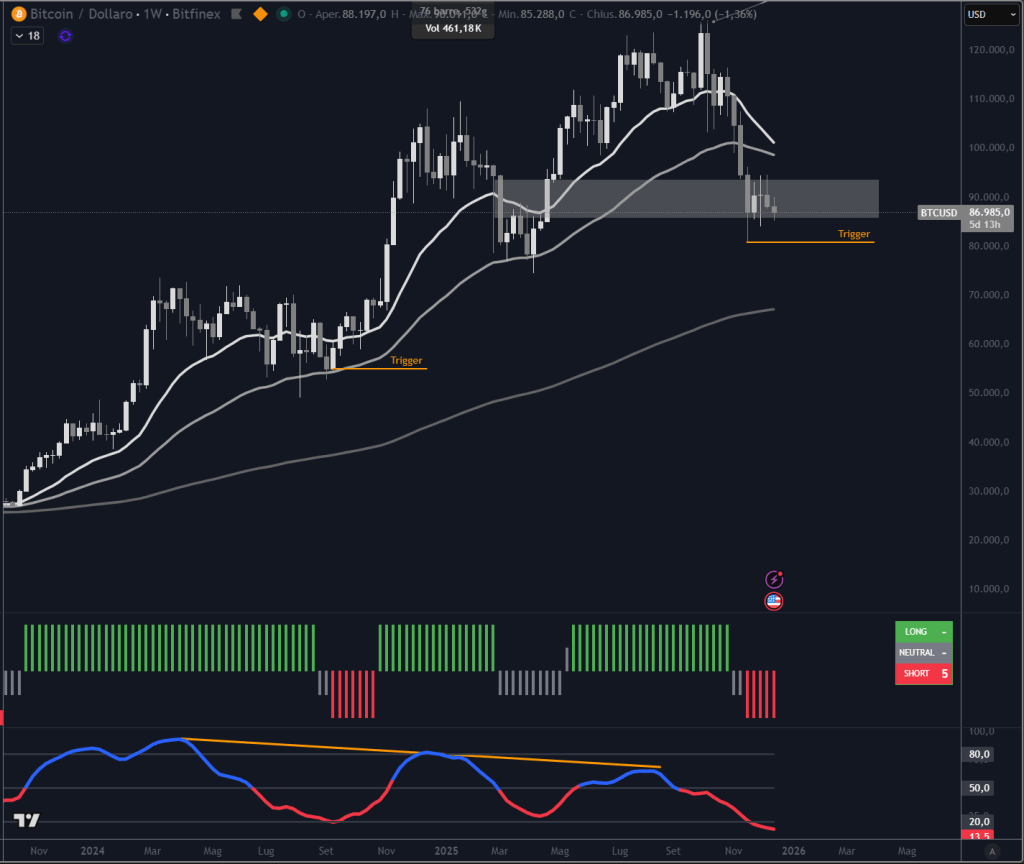 Trendycator® – indicatore proprietario registrato UIBM (domanda n. 302024000182022). Strumento sviluppato dal Circolo degli Investitori per identificare trend e regimi di mercato su azioni, ETF e obbligazioni.