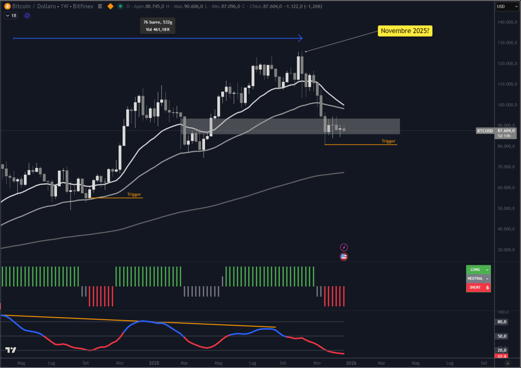 Trendycator® – indicatore proprietario registrato UIBM (domanda n. 302024000182022). Strumento sviluppato dal Circolo degli Investitori per identificare trend e regimi di mercato su azioni, ETF e obbligazioni.
