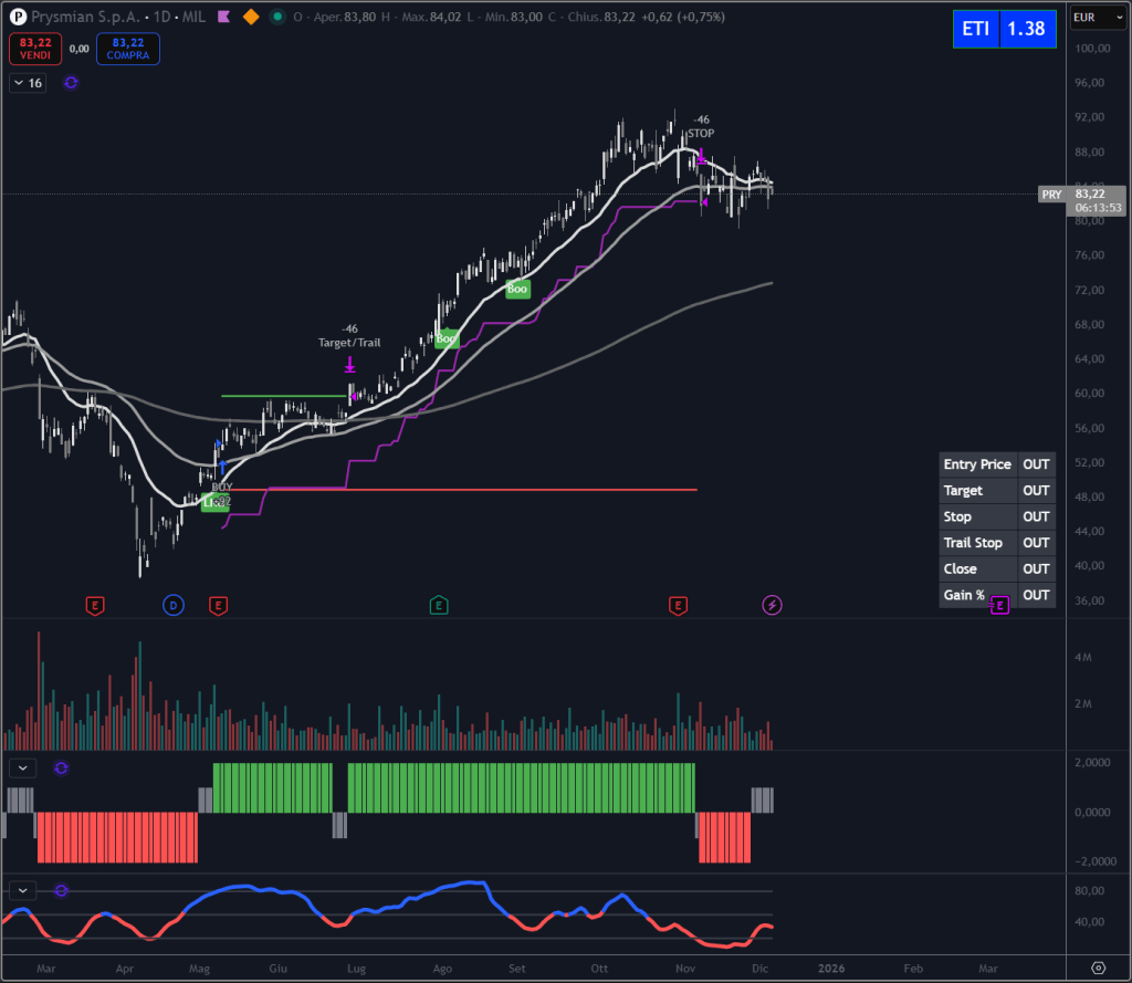 Trendycator® – indicatore proprietario registrato UIBM (domanda n. 302024000182022). Strumento sviluppato dal Circolo degli Investitori per identificare trend e regimi di mercato su azioni, ETF e obbligazioni.
