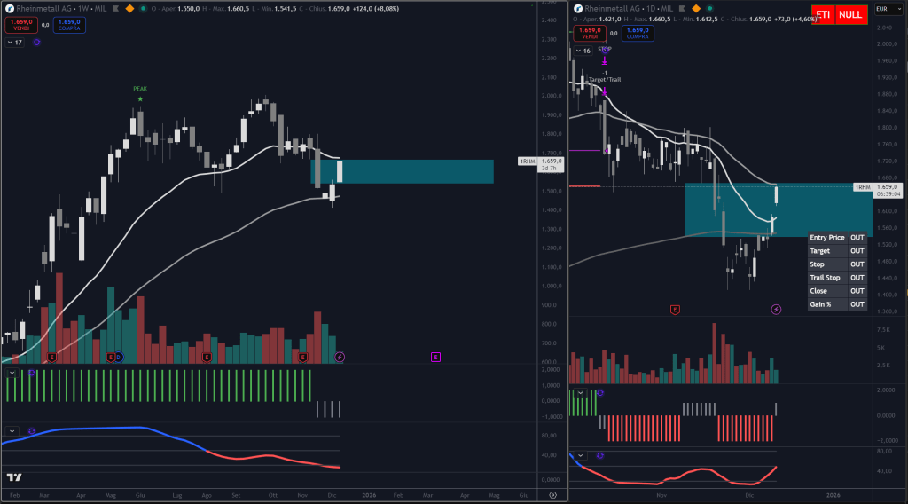 Trendycator® – indicatore proprietario registrato UIBM (domanda n. 302024000182022). Strumento sviluppato dal Circolo degli Investitori per identificare trend e regimi di mercato su azioni, ETF e obbligazioni.