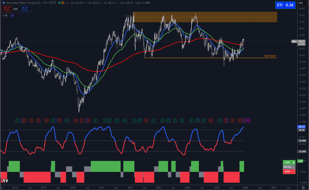 Trendycator® – indicatore proprietario registrato UIBM (domanda n. 302024000182022). Strumento sviluppato dal Circolo degli Investitori per identificare trend e regimi di mercato su azioni, ETF e obbligazioni.